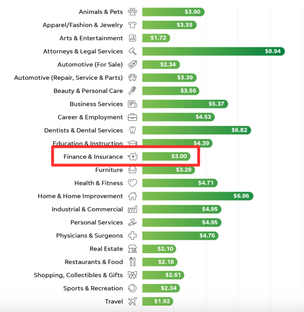 average ads cost